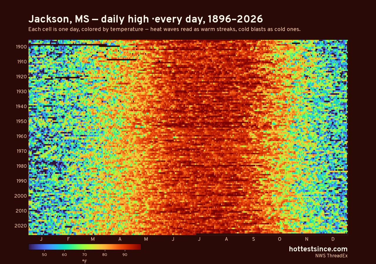 Jackson, MS daily high heat map 1896–2026