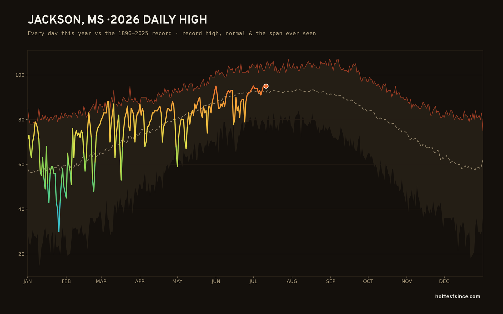 Jackson, MS — 2026 daily high trace