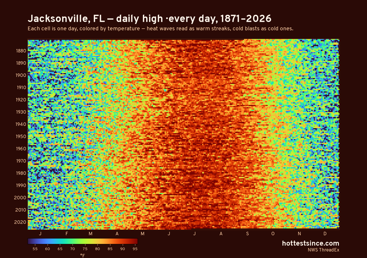 Jacksonville, FL daily high heat map 1871–2026