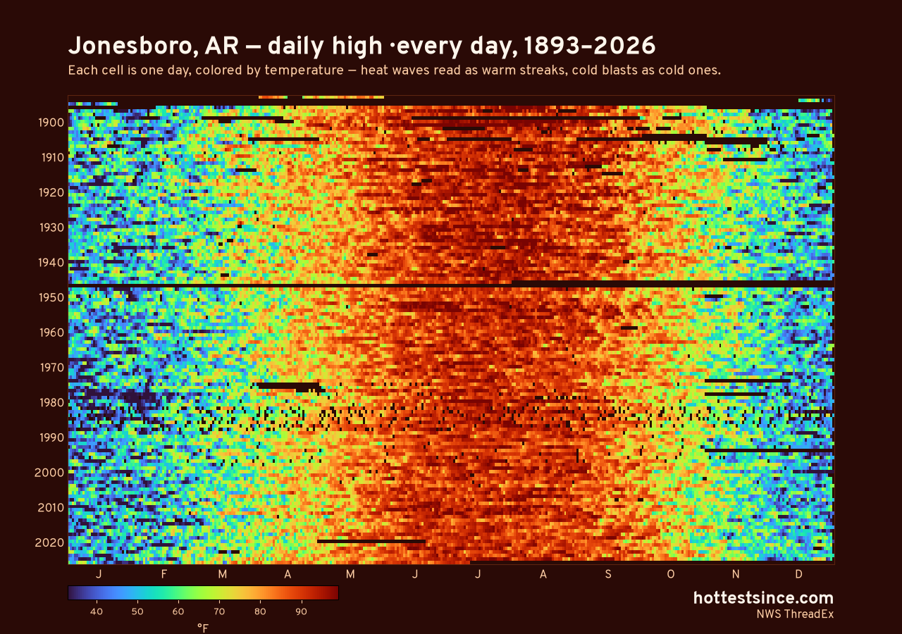Jonesboro, AR daily high heat map 1893–2026