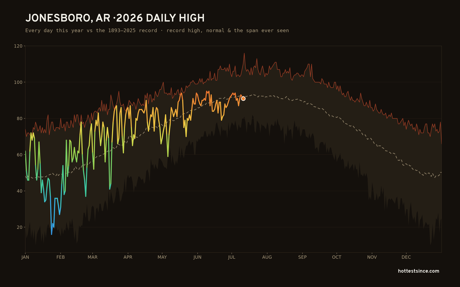 Jonesboro, AR — 2026 daily high trace