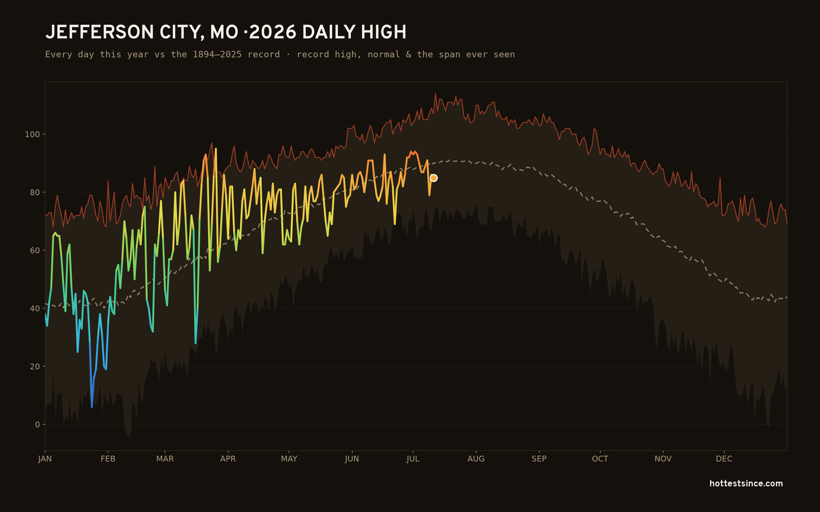 Jefferson City, MO — 2026 daily high trace