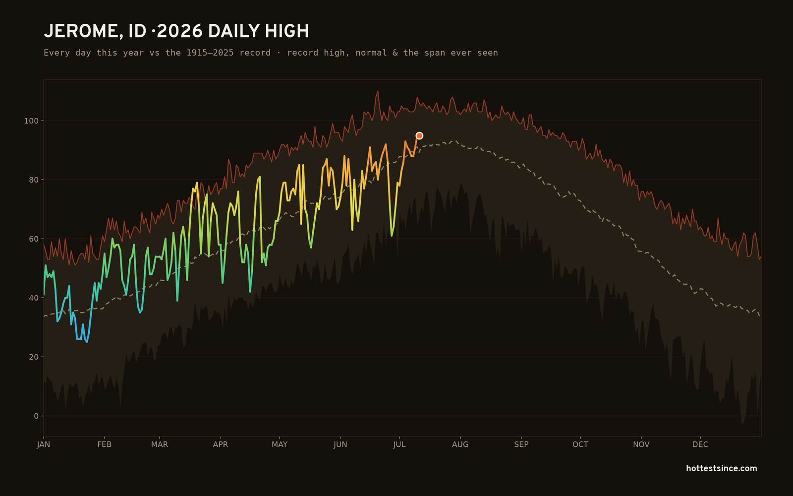 Jerome, ID — 2026 daily high trace