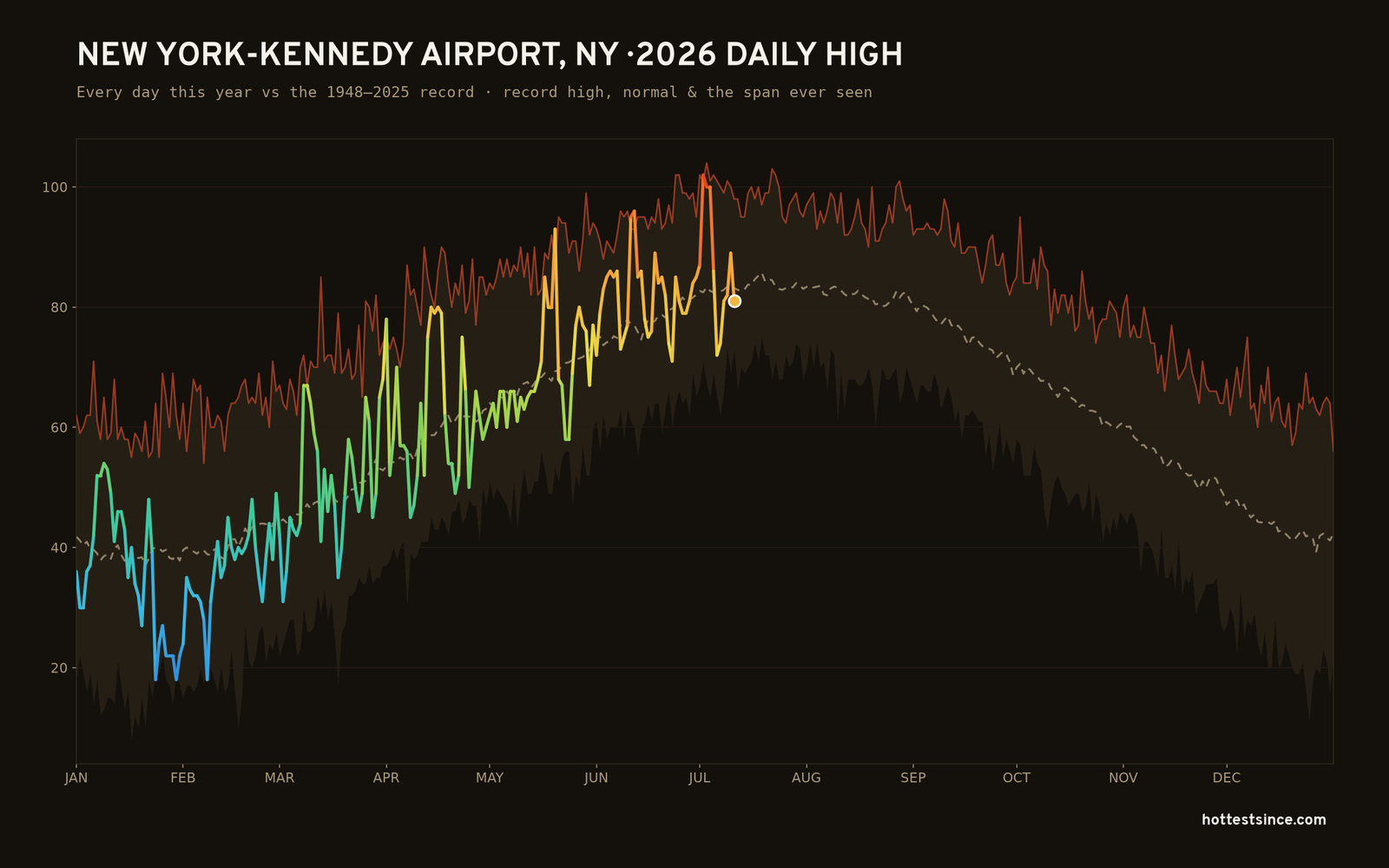 New York-Kennedy Airport, NY — 2026 daily high trace