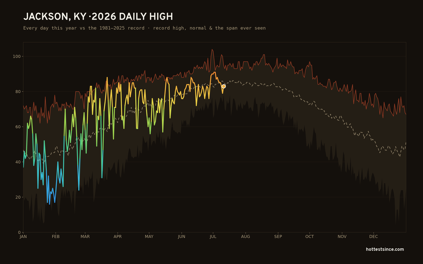 Jackson, KY — 2026 daily high trace