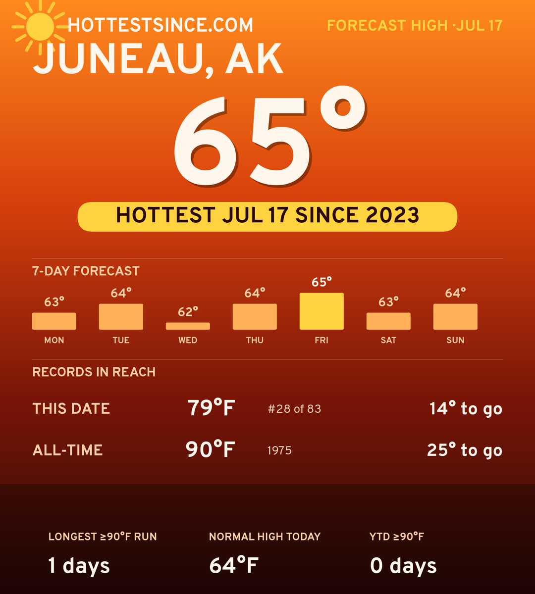 Juneau, AK hot share card