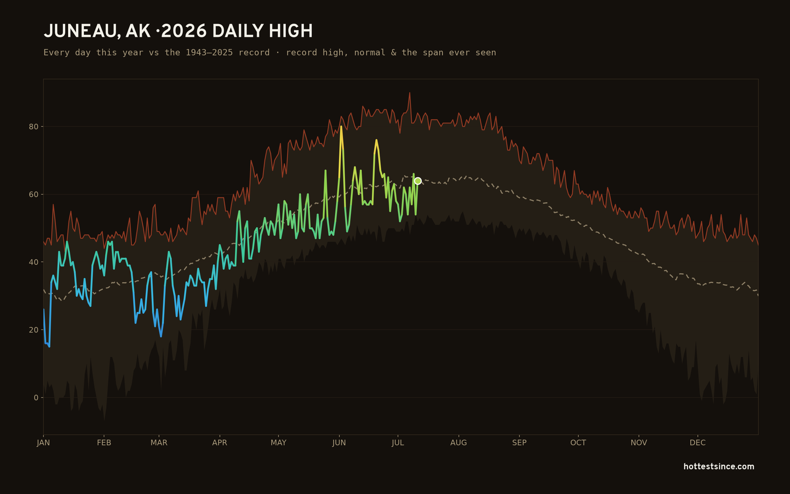 Juneau, AK — 2026 daily high trace