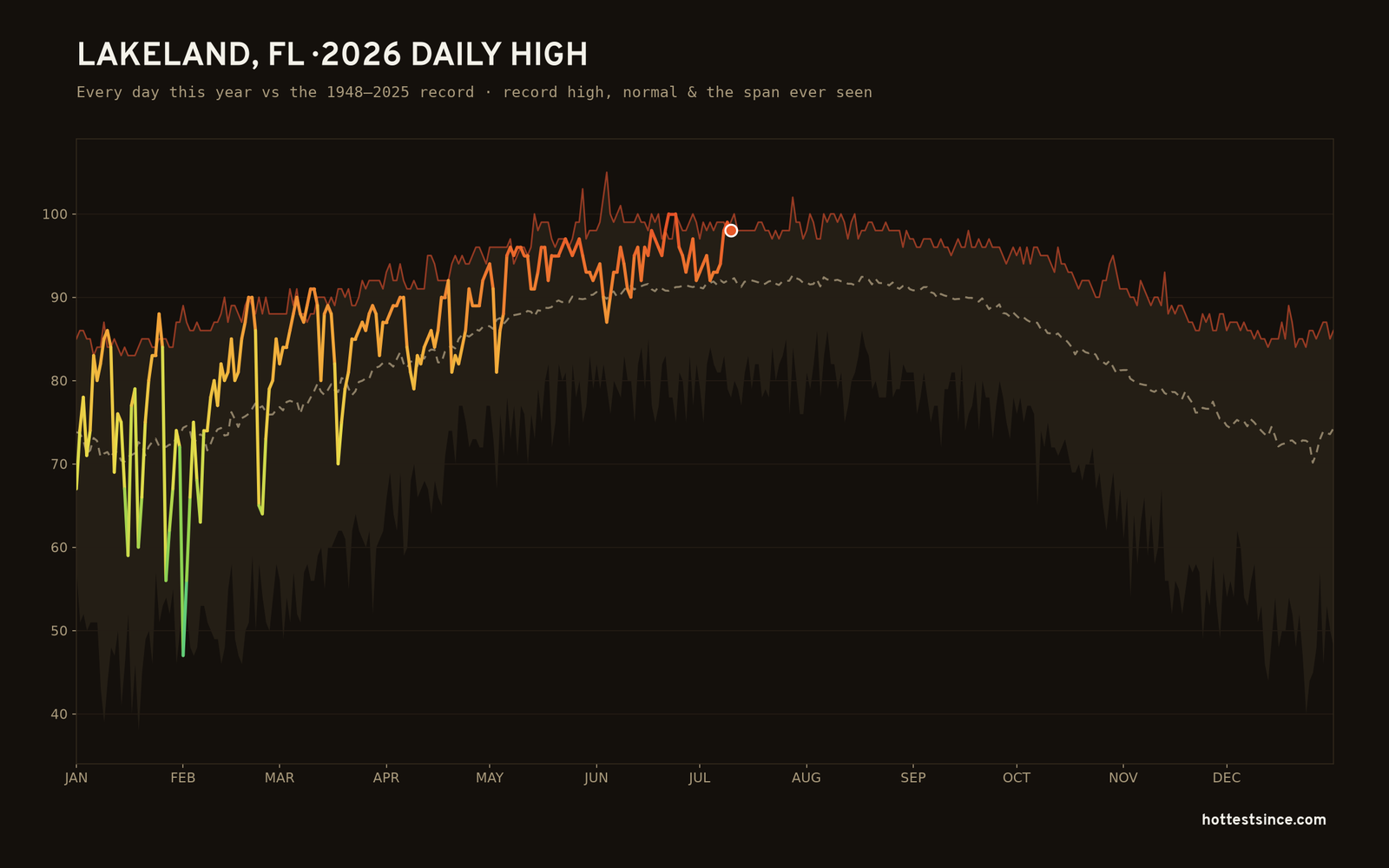 Lakeland, FL — 2026 daily high trace