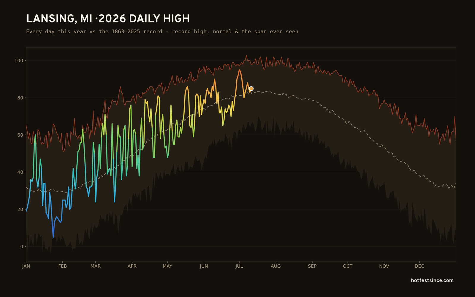 Lansing, MI — 2026 daily high trace