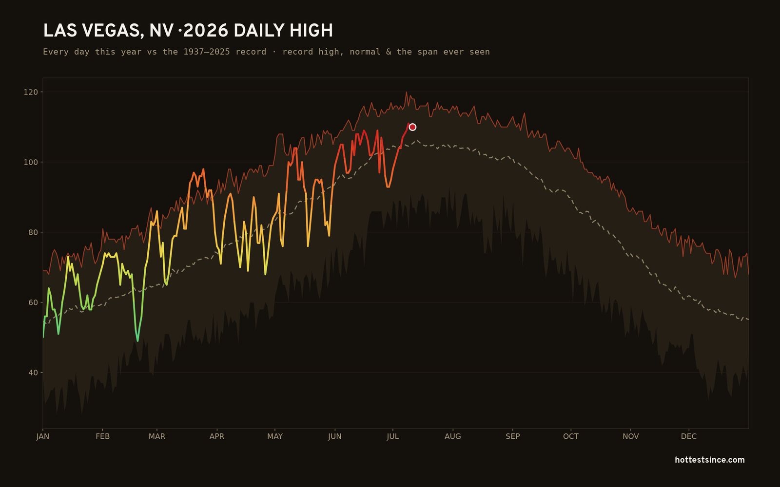 Las Vegas, NV — 2026 daily high trace