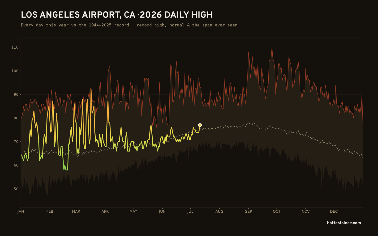Los Angeles Airport, CA — 2026 daily high trace