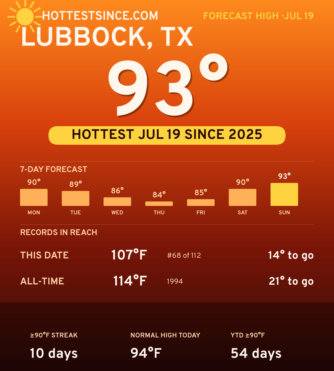 Lubbock, TX hot share card