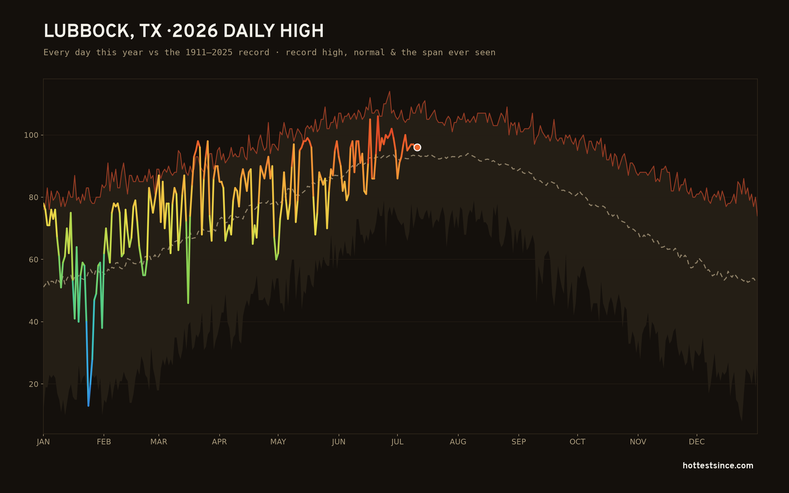 Lubbock, TX — 2026 daily high trace