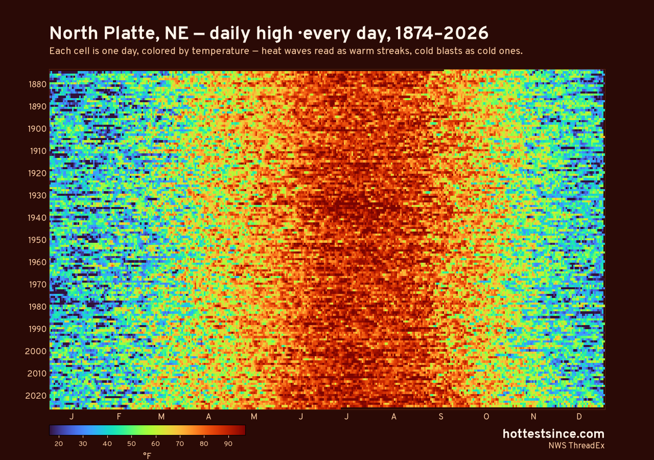 North Platte, NE daily high heat map 1874–2026