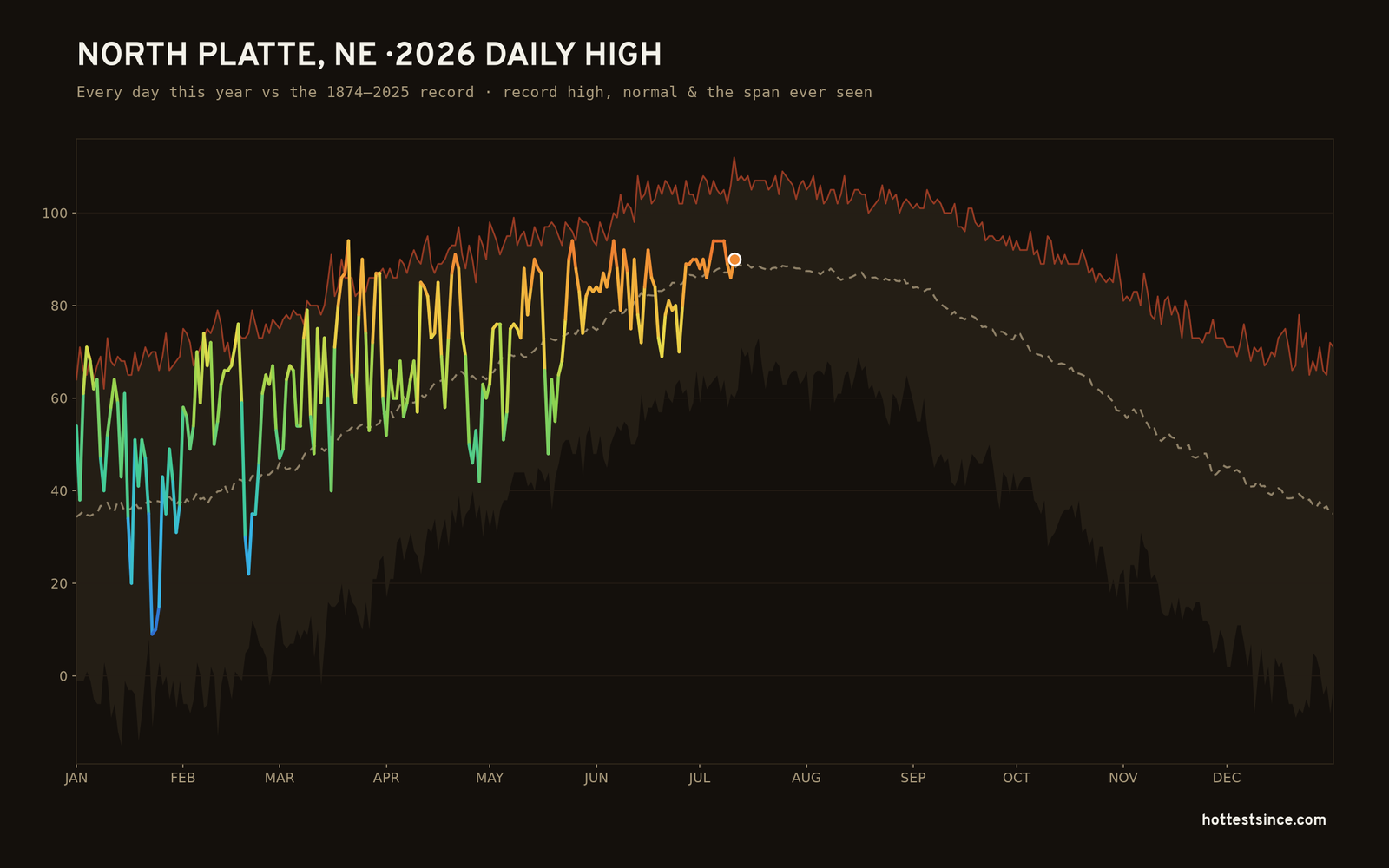 North Platte, NE — 2026 daily high trace