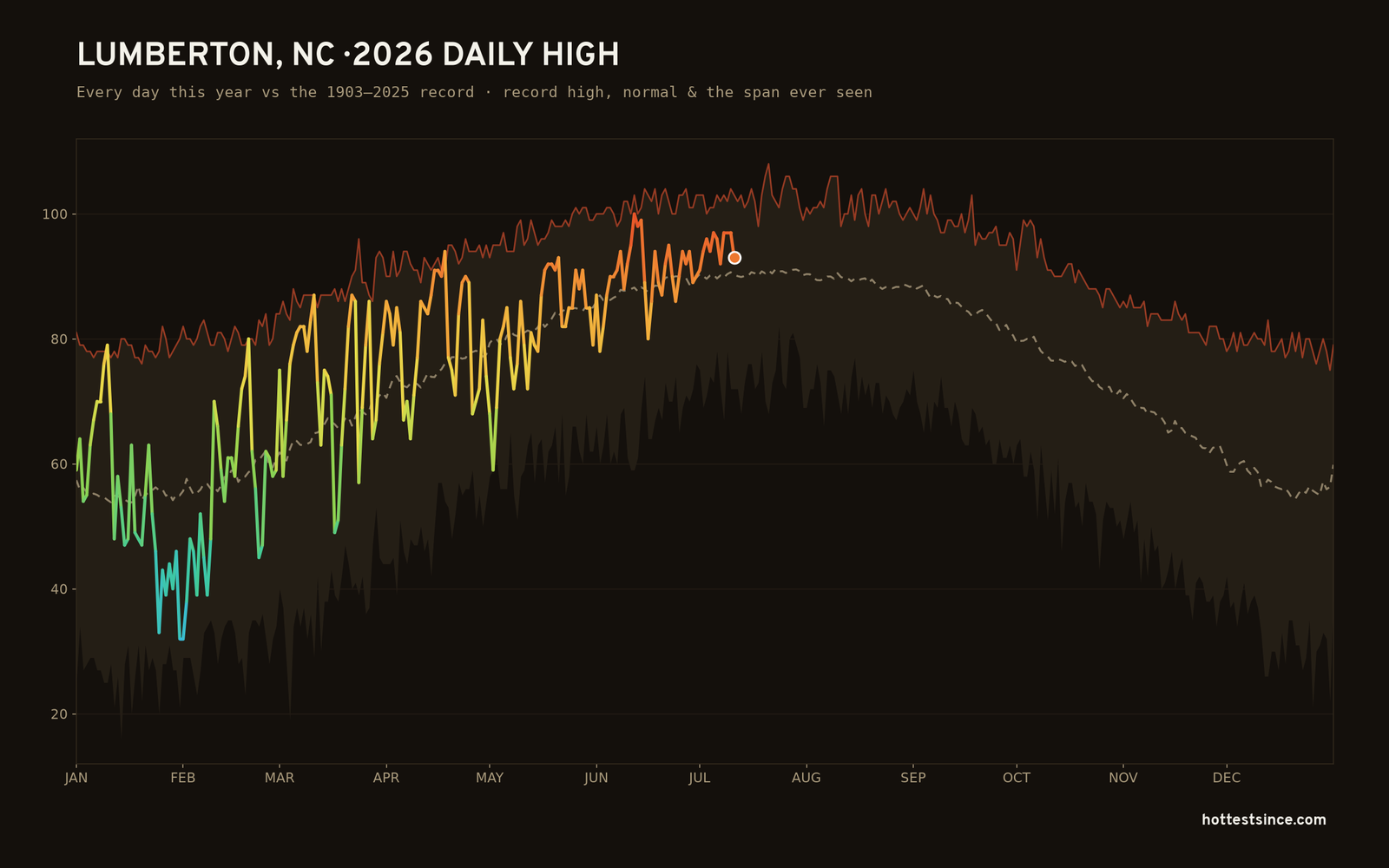 Lumberton, NC — 2026 daily high trace