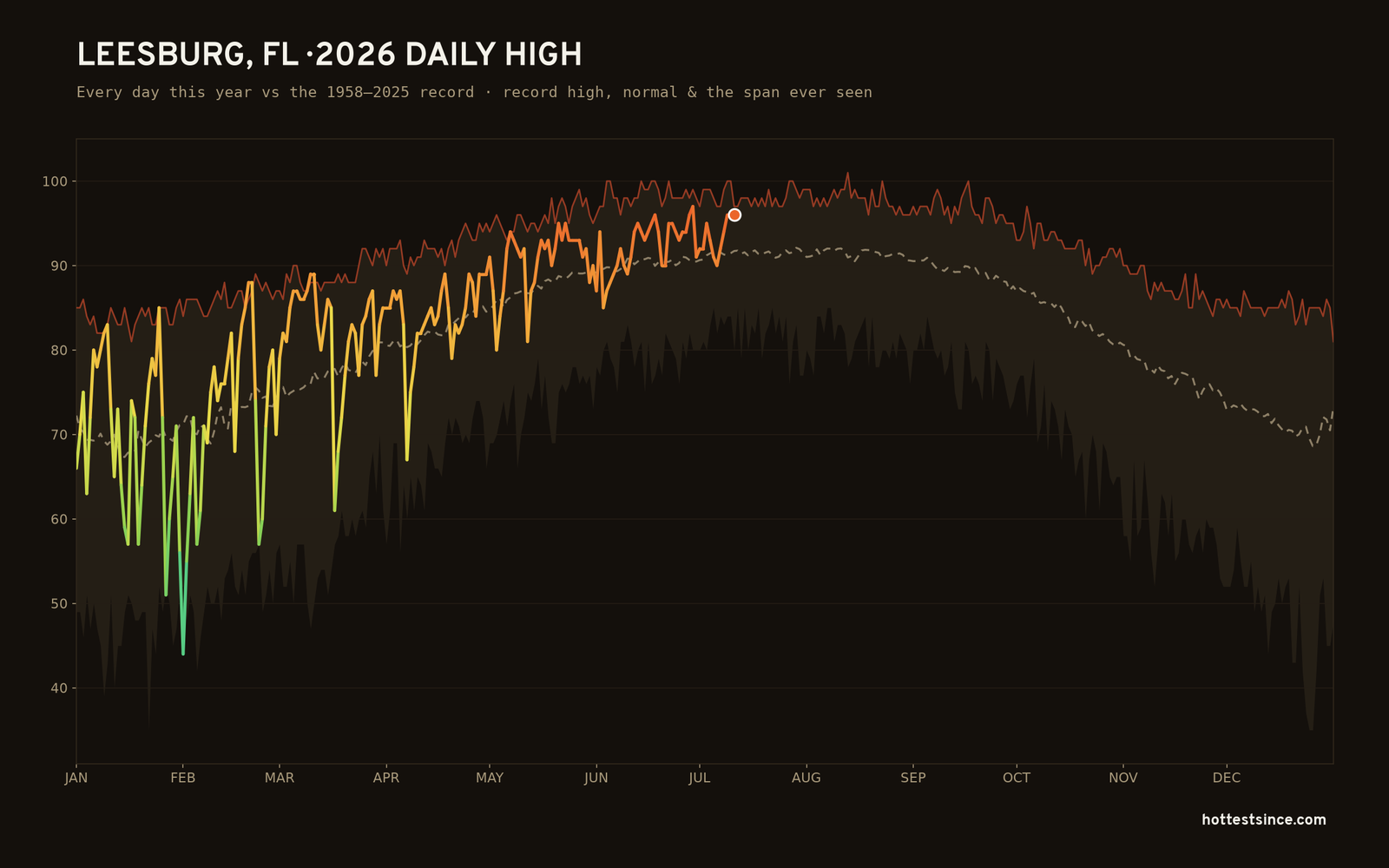 Leesburg, FL — 2026 daily high trace