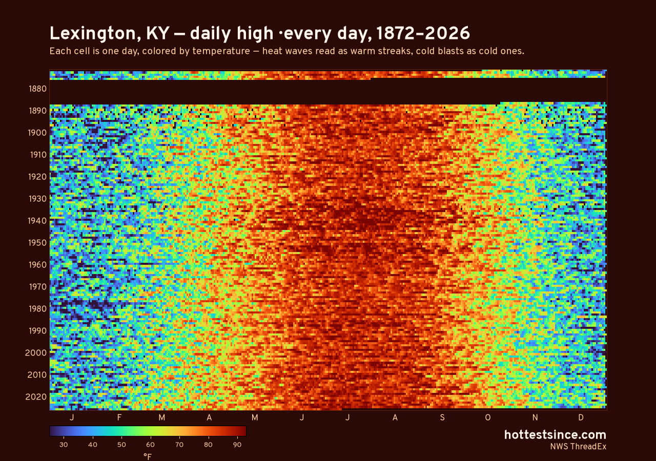Lexington, KY daily high heat map 1872–2026