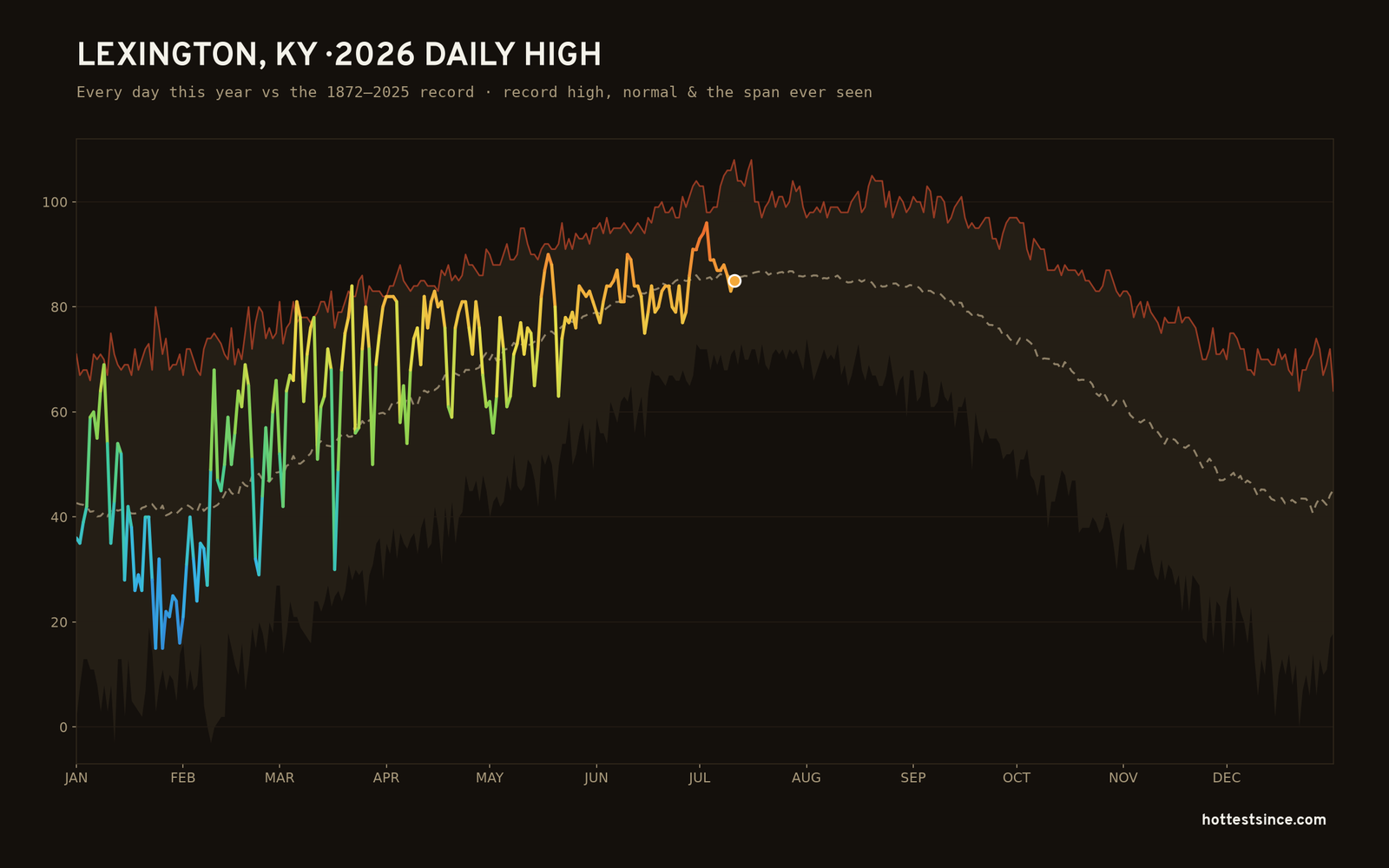 Lexington, KY — 2026 daily high trace