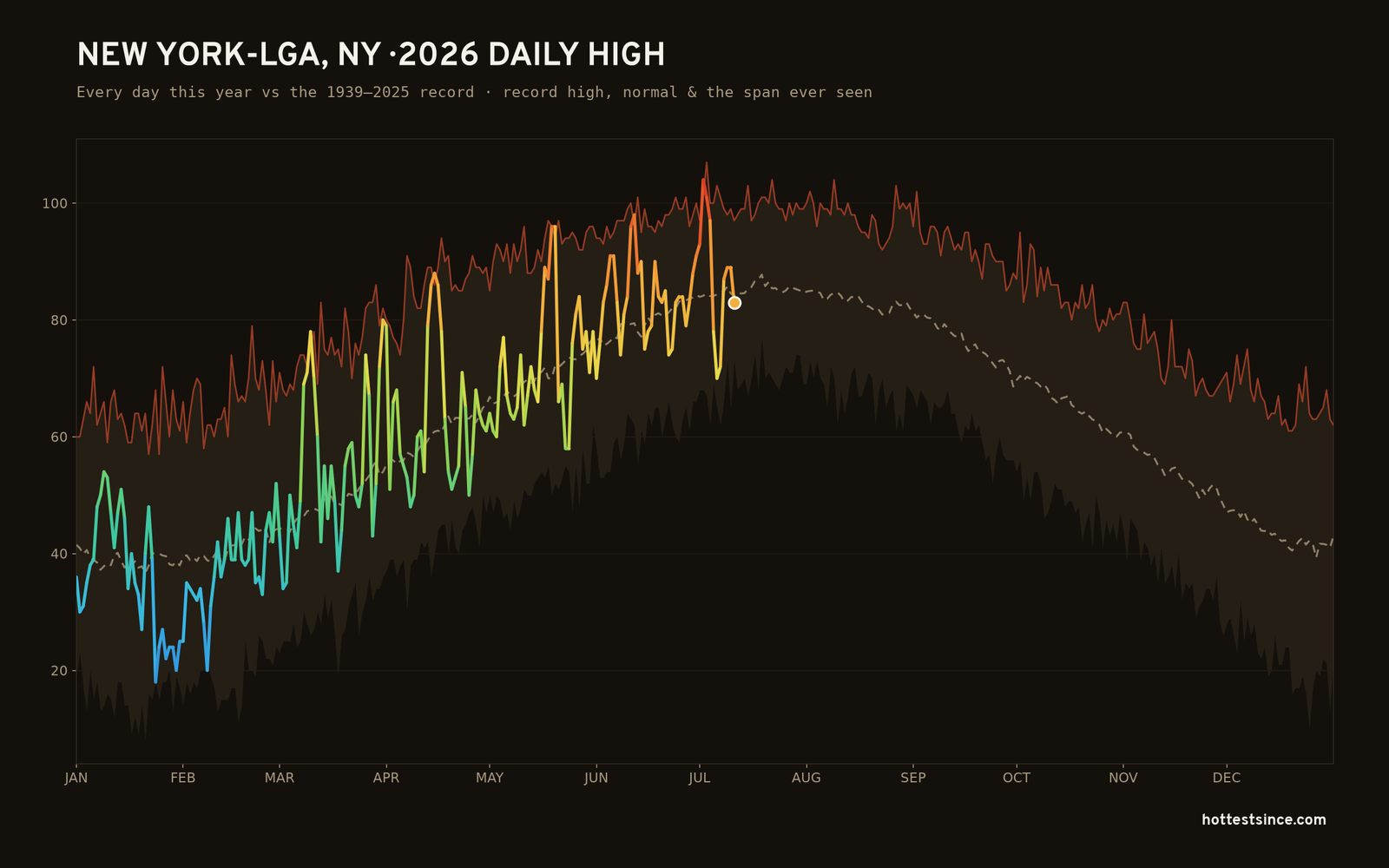 New York-LGA, NY — 2026 daily high trace