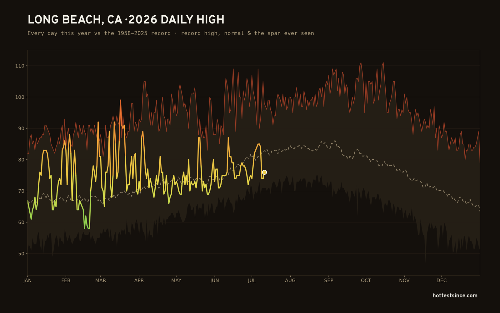 Long Beach, CA — 2026 daily high trace