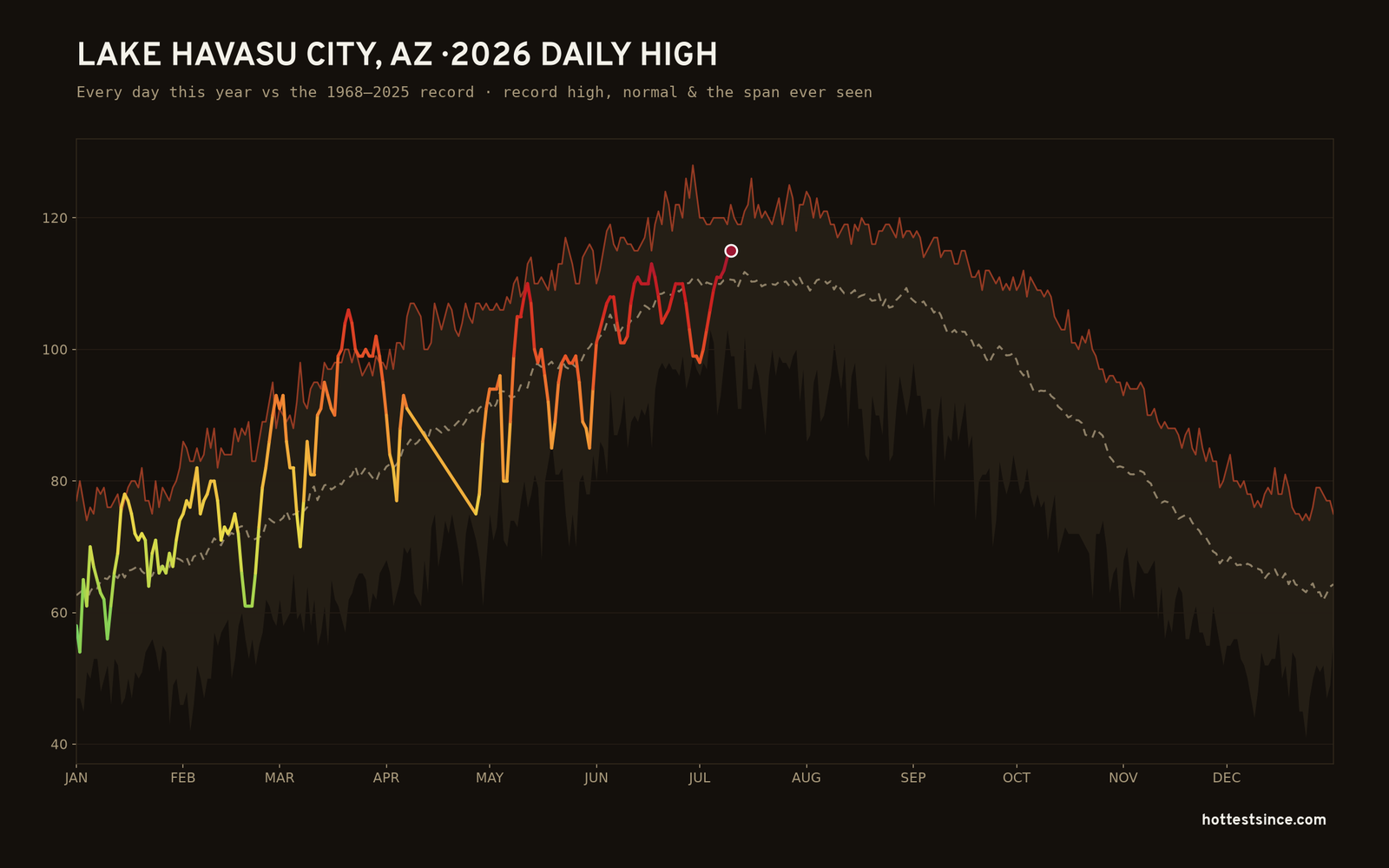 Lake Havasu City, AZ — 2026 daily high trace