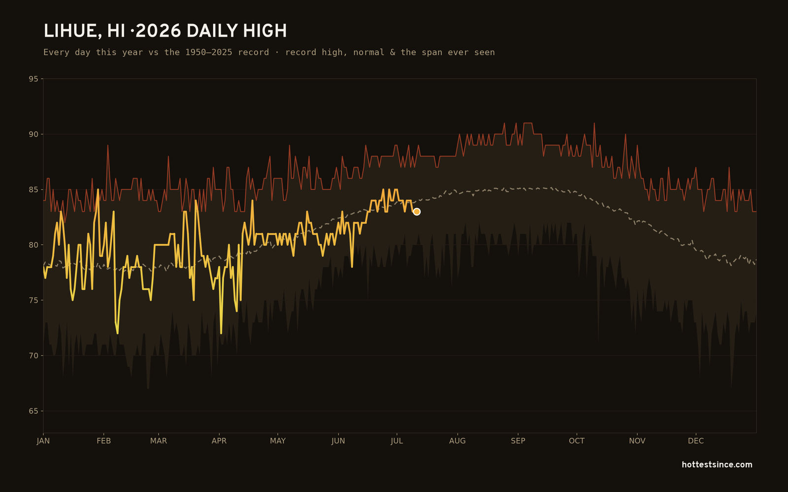 Lihue, HI — 2026 daily high trace