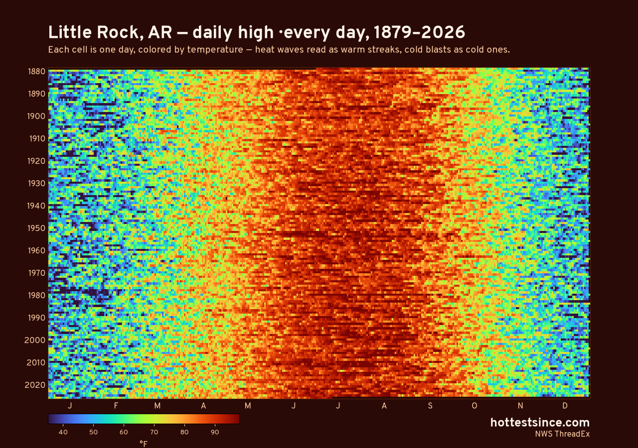 Little Rock, AR daily high heat map 1879–2026