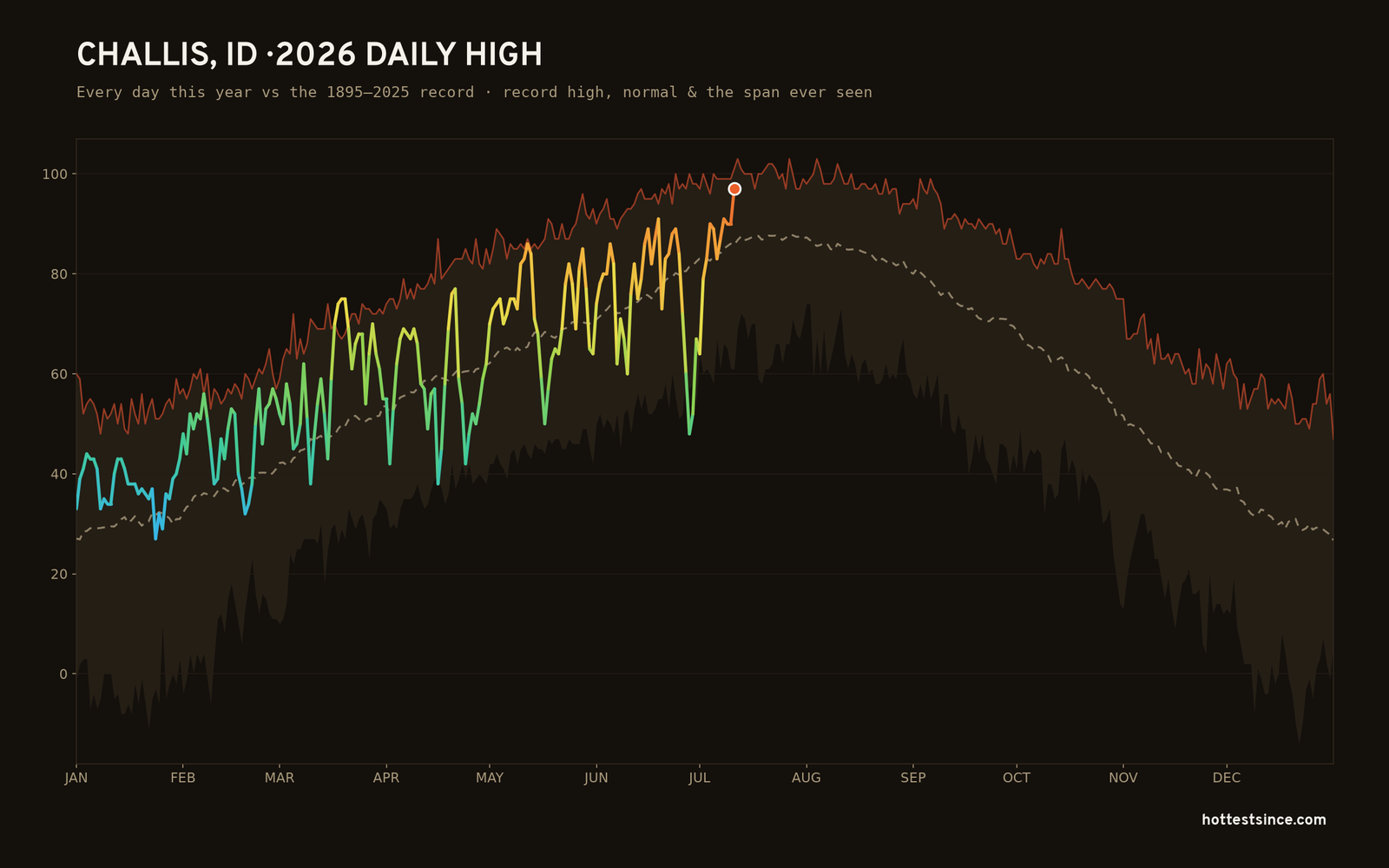 Challis, ID — 2026 daily high trace