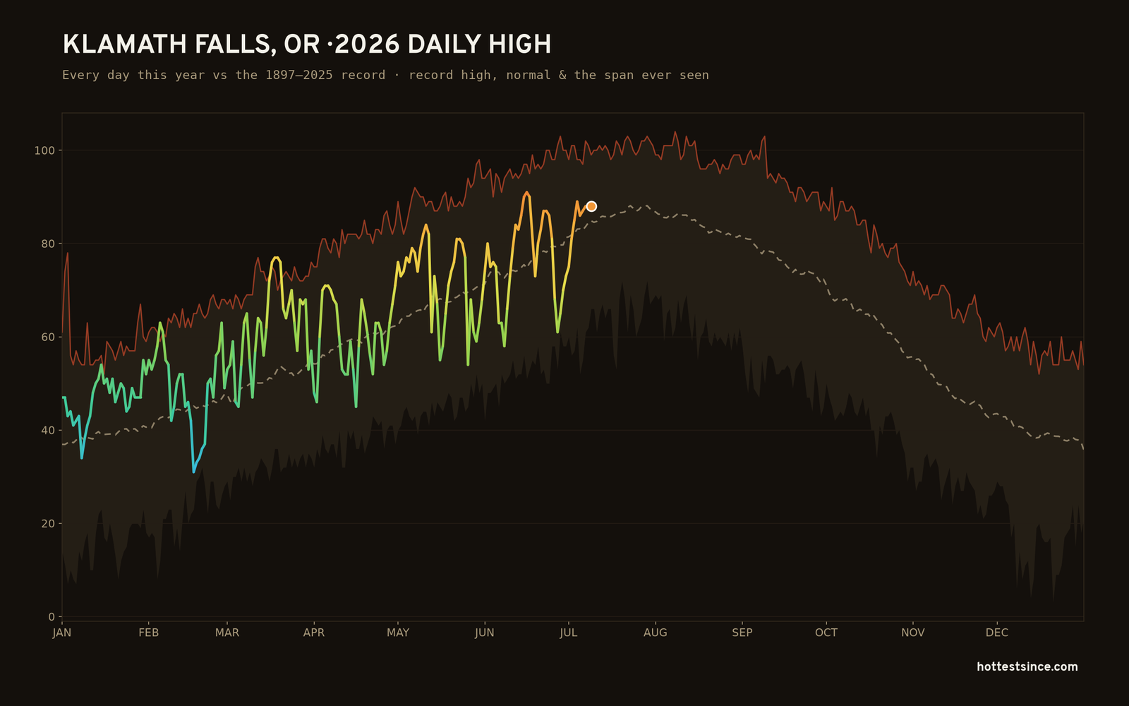 Klamath Falls, OR — 2026 daily high trace