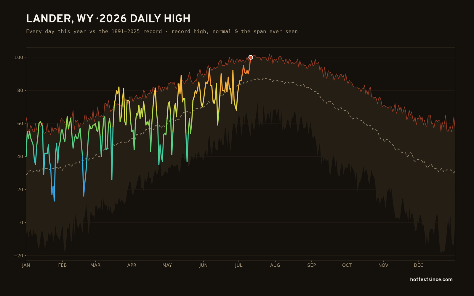 Lander, WY — 2026 daily high trace