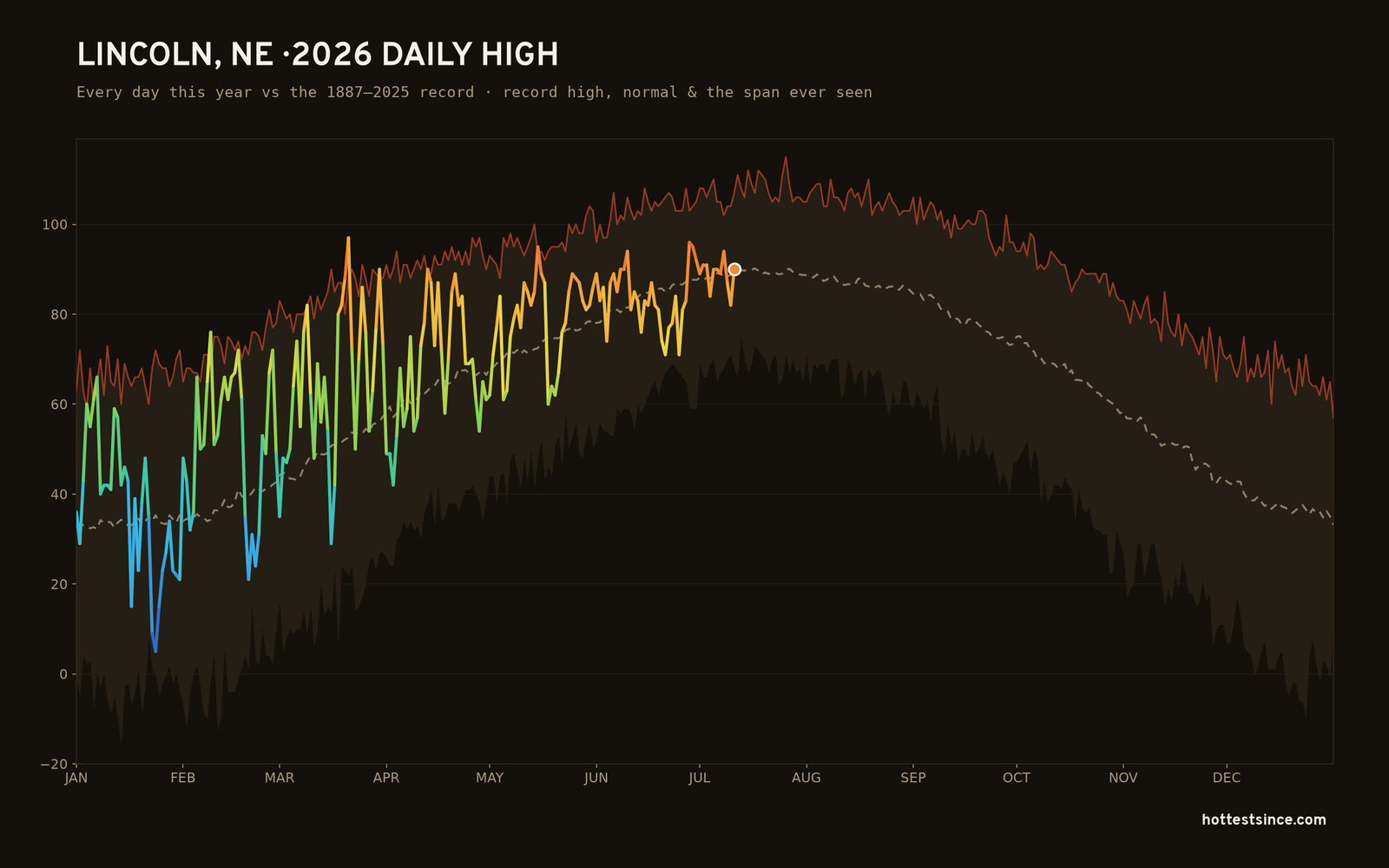 Lincoln, NE — 2026 daily high trace