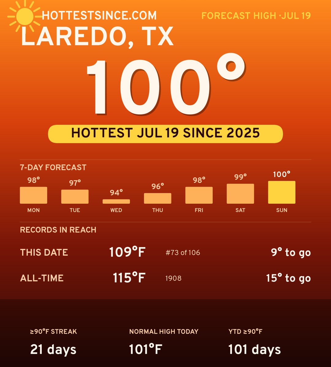 Laredo, TX hot share card