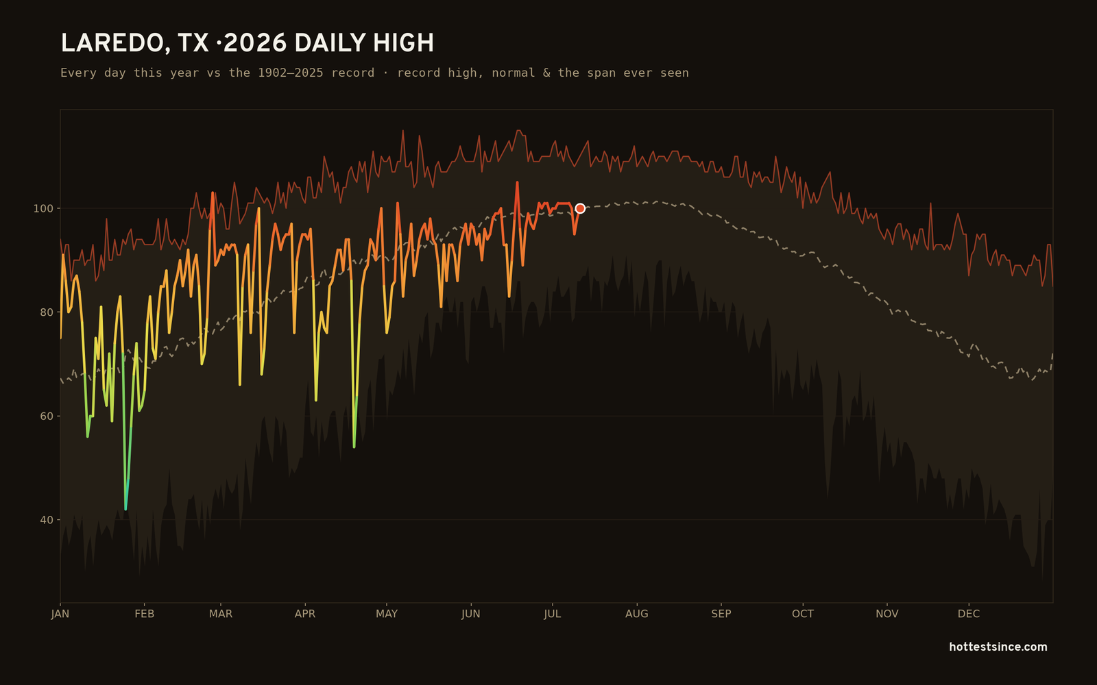Laredo, TX — 2026 daily high trace