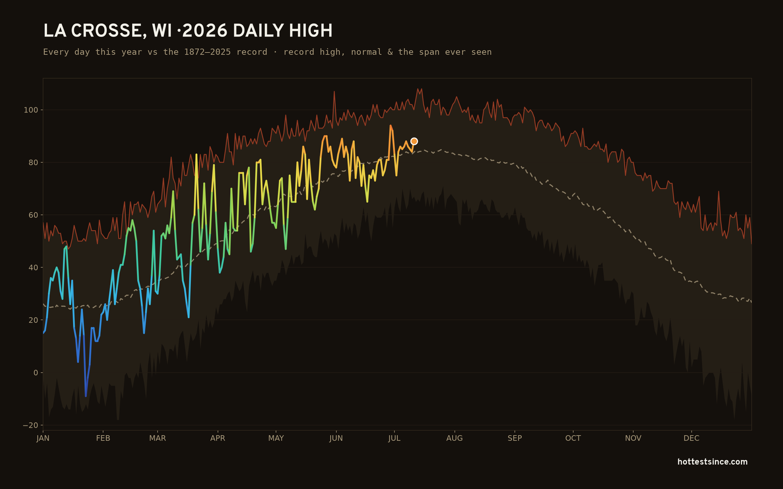 La Crosse, WI — 2026 daily high trace