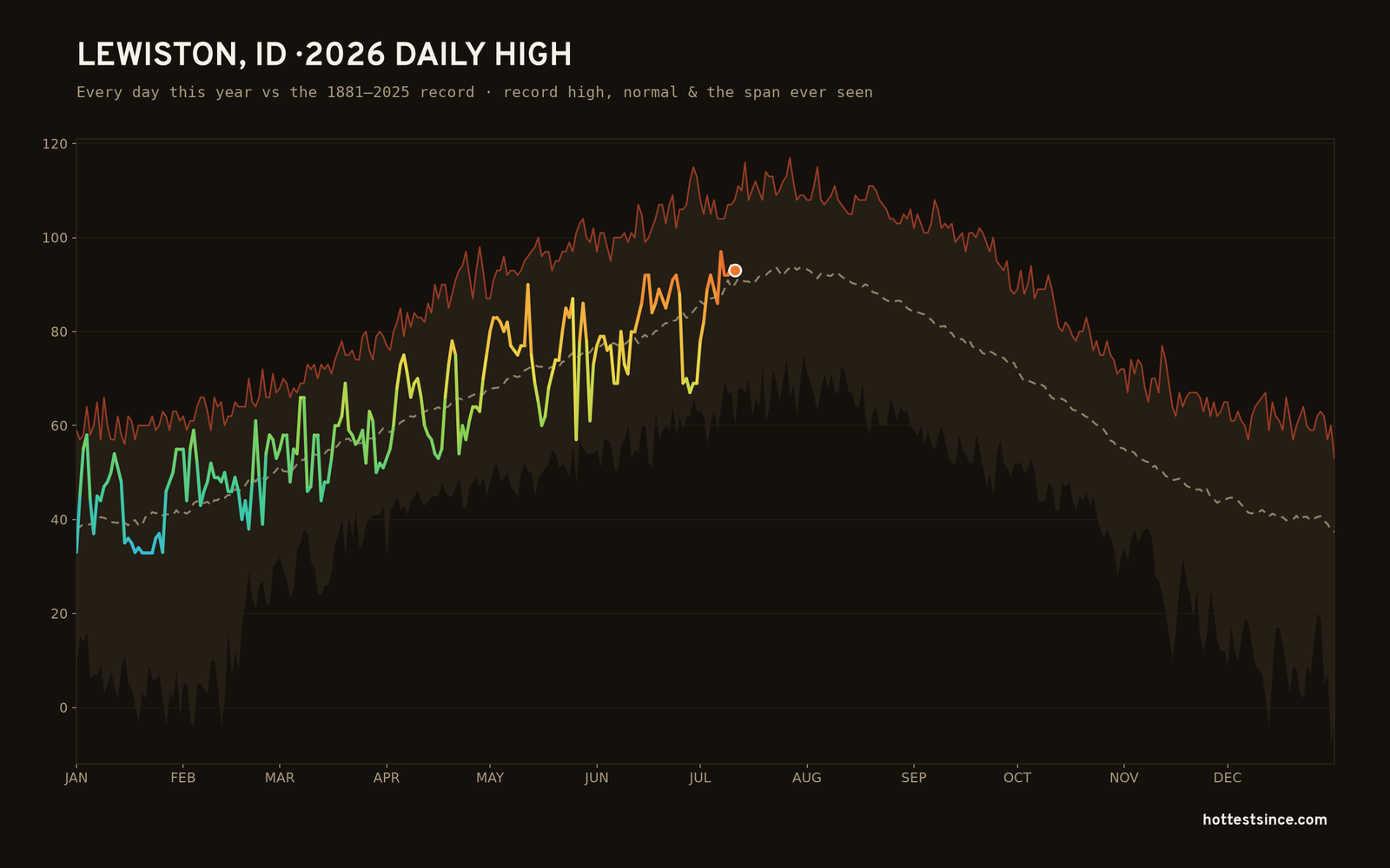 Lewiston, ID — 2026 daily high trace