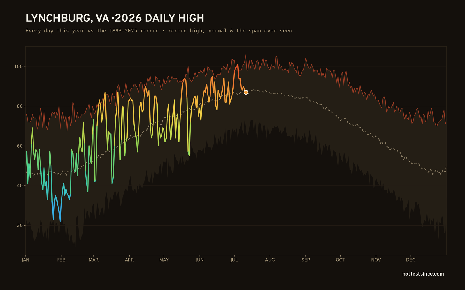 Lynchburg, VA — 2026 daily high trace