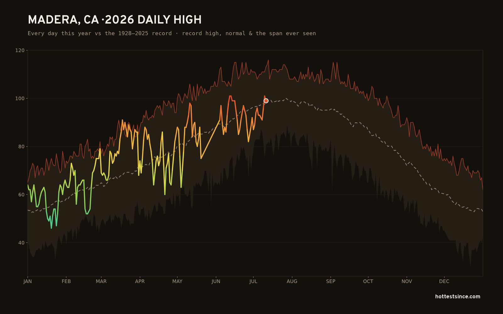 Madera, CA — 2026 daily high trace
