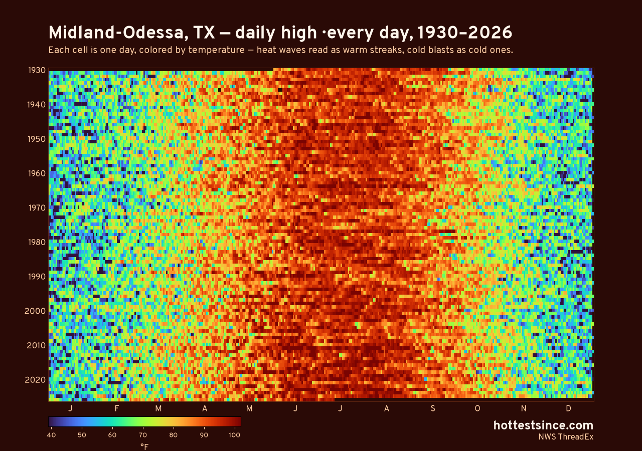 Midland-Odessa, TX daily high heat map 1930–2026