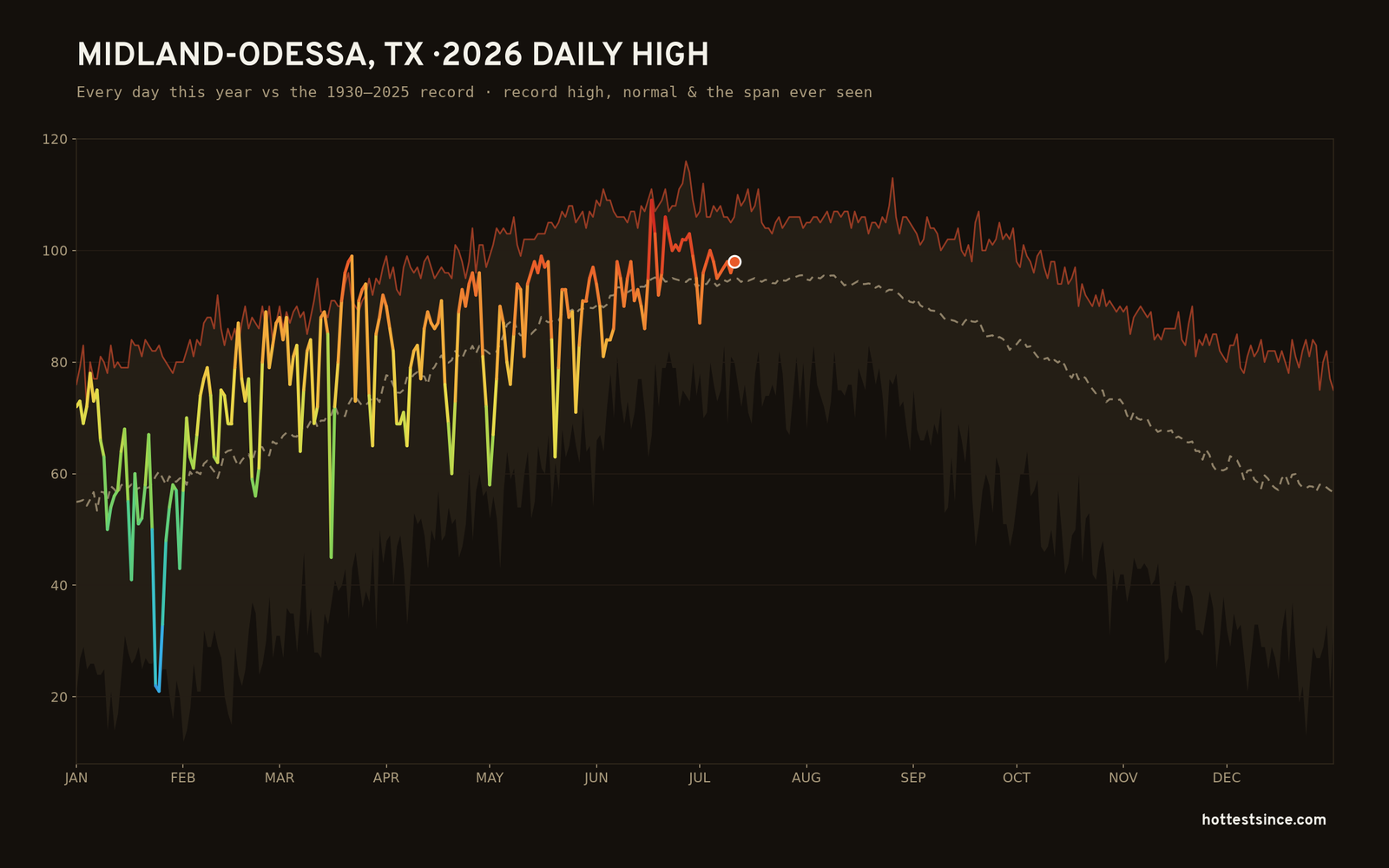 Midland-Odessa, TX — 2026 daily high trace