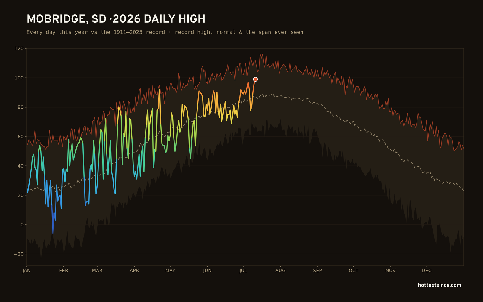 Mobridge, SD — 2026 daily high trace