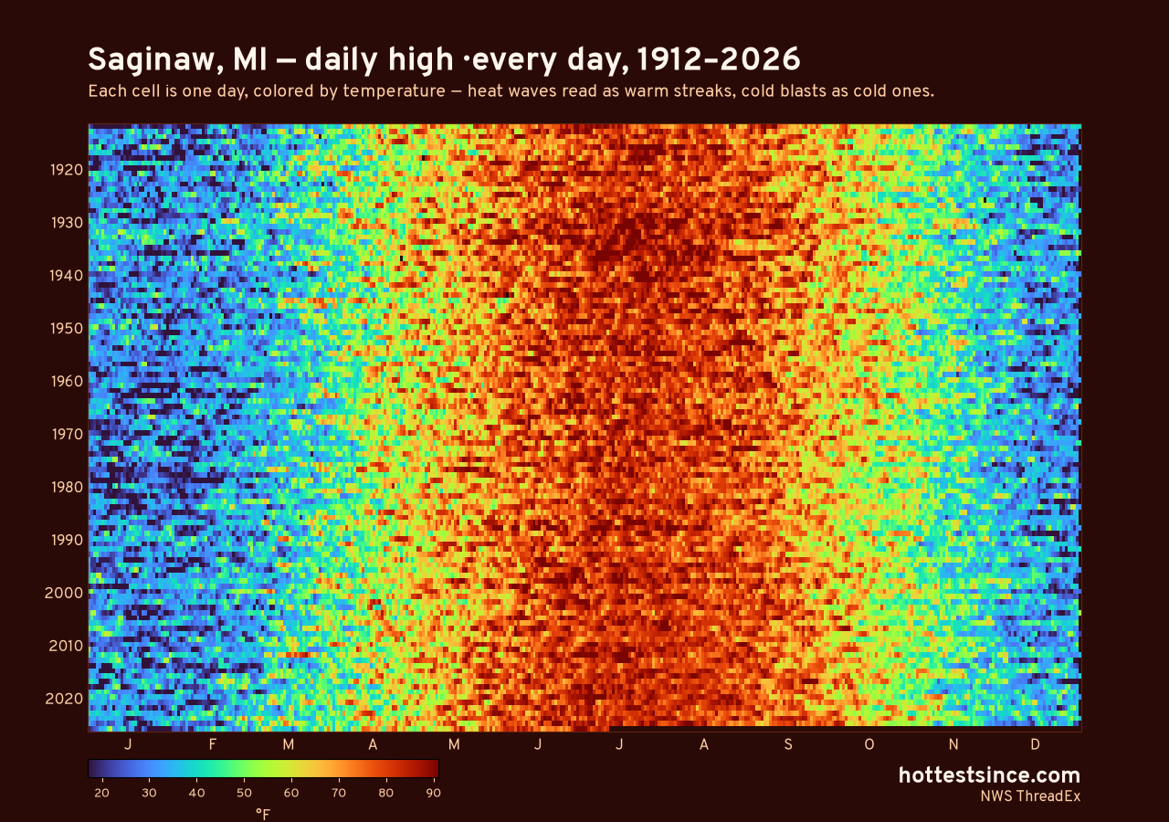 Saginaw, MI daily high heat map 1912–2026