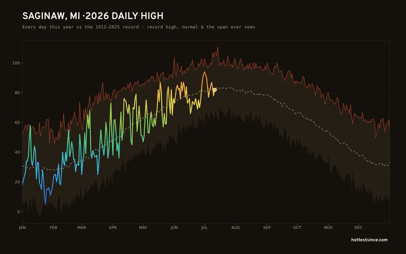 Saginaw, MI — 2026 daily high trace