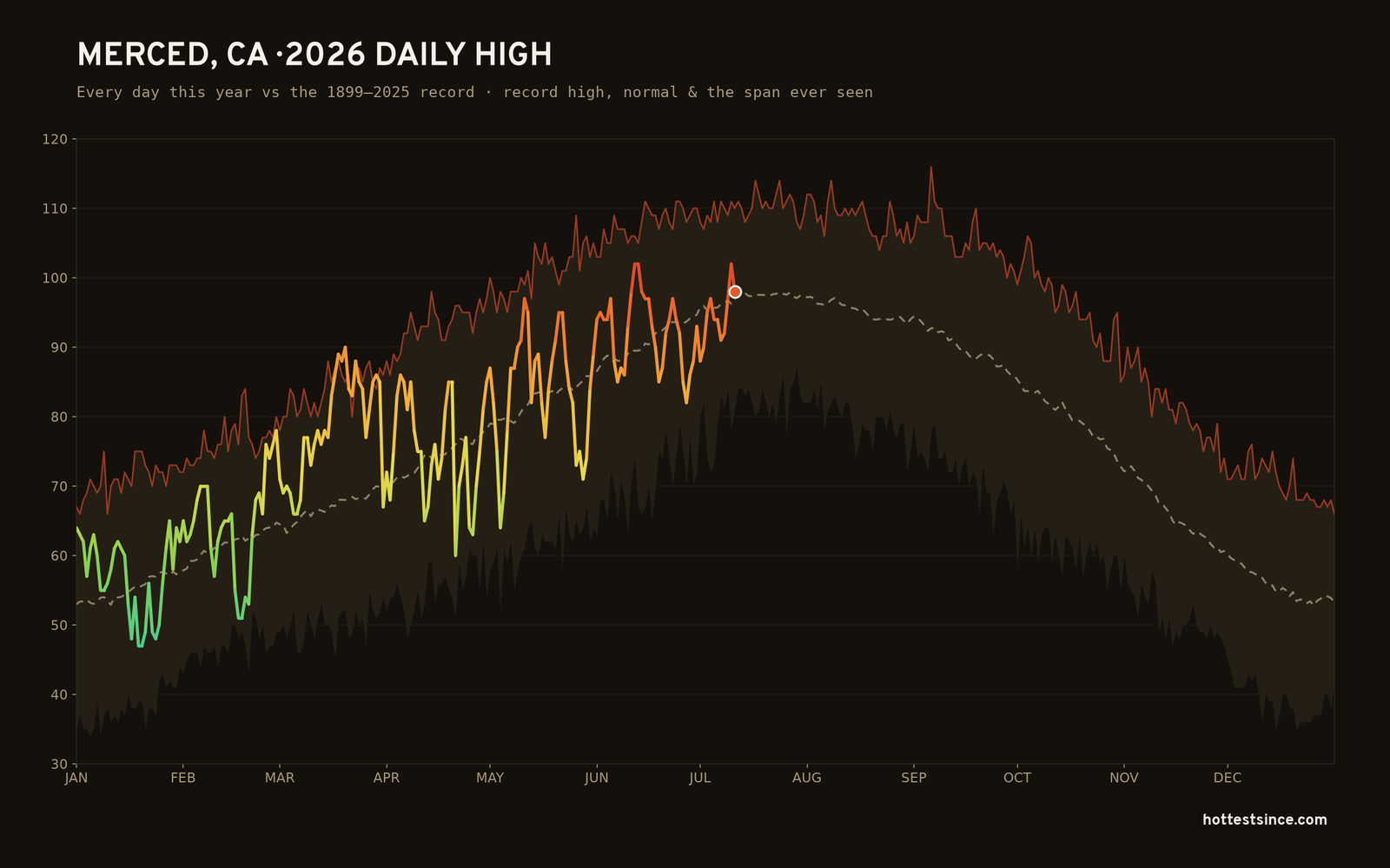 Merced, CA — 2026 daily high trace