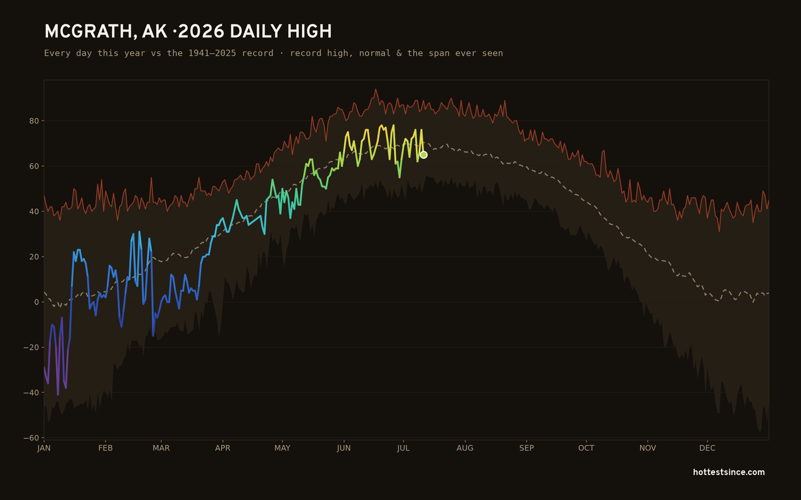 Mcgrath, AK — 2026 daily high trace