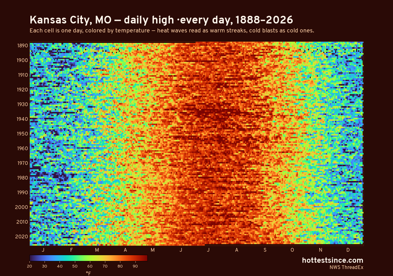 Kansas City, MO daily high heat map 1888–2026