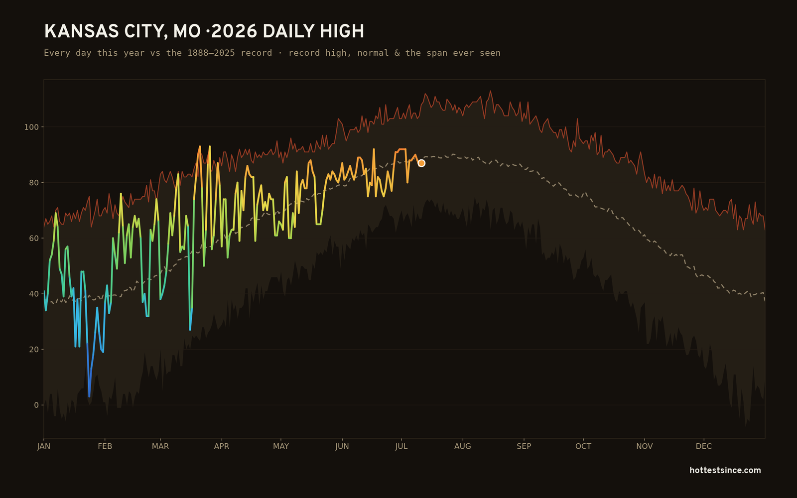 Kansas City, MO — 2026 daily high trace