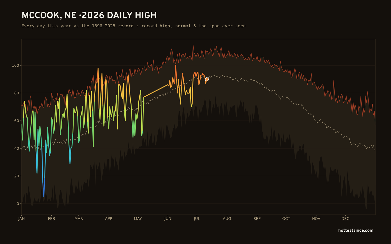 McCook, NE — 2026 daily high trace