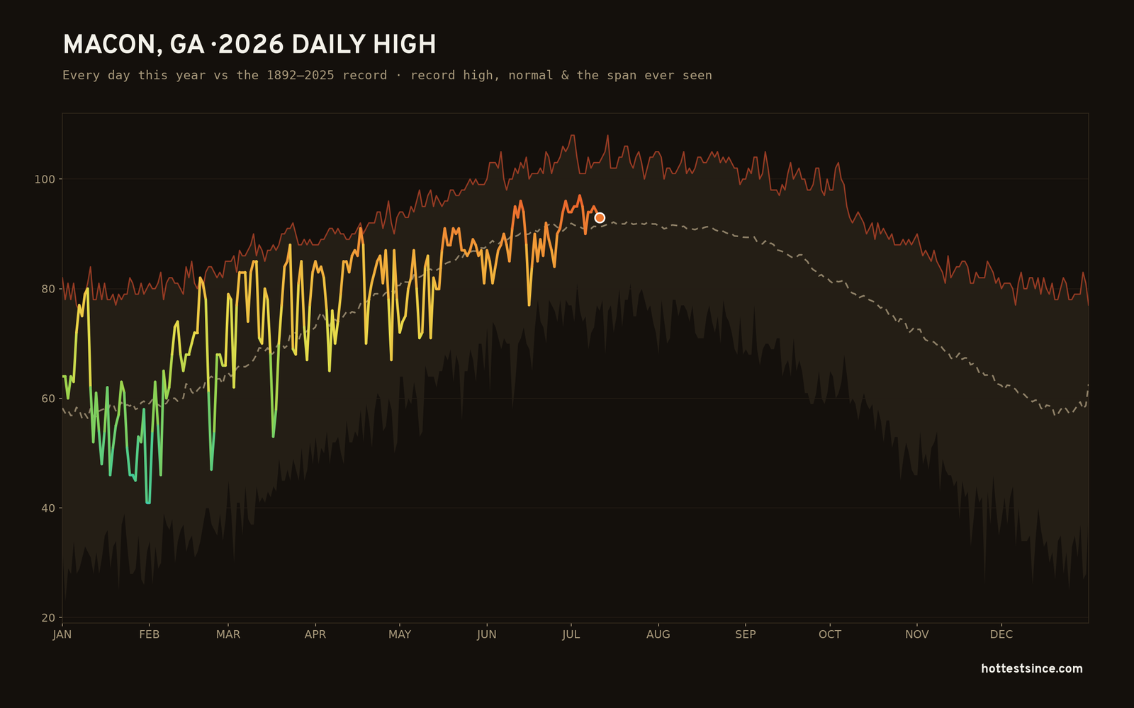 Macon, GA — 2026 daily high trace
