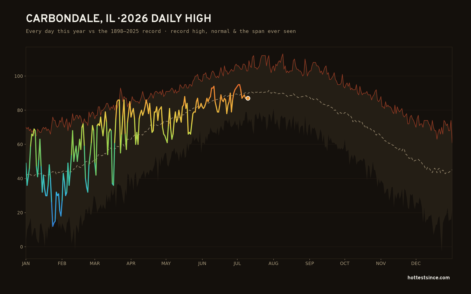 Carbondale, IL — 2026 daily high trace